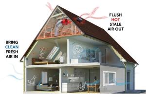 Whole-house fans operate when it is cooler outside than inside to exhaust hot air from the house and replace it with cooler outside air.