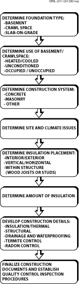 Decision-making process for foundation design