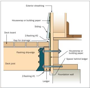 Deck ledger flashing and fastener details. 