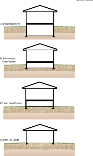Basic foundation types: deep basement, submerged crawl space, flush crawl space, and slab-on-grade
