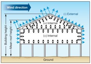 Distribution of roof, wall, and internal pressures on one-story, pile-supported building. 