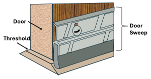 The door sweep should be installed level to the door, positioned such that the bottom edge touches the door threshold.