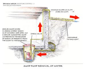 Drain tile with a sump pump system