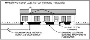 Dry floodproofing three main design strategies