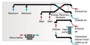 An Energy Recovery Ventilator provides outside air to this dwelling unit; a range hood with dedicated makeup air provides local kitchen exhaust; a Packaged Terminal Heat Pump provides conditioned air and dehumidification is provided separately