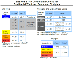 ENERGY STAR Certification Criteria for Residential Windows, Doors, and Skylights, Version 7.0, effective 10-23-23