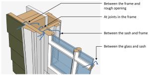Common window water infiltration pathways