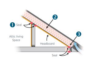 One way to air seal and insulate kneewalls – add insulation and a rigid air barrier along roof line of unconditioned attic space outside kneewall