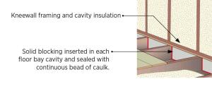 Air seal floor joist cavities under kneewall with rigid foam, plywood, or OSB caulked in place