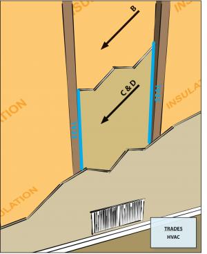 Building cavities not used as supply or return ducts unless they meet Items 3.2, 3.3, 4.1, and 4.2 of this Checklist