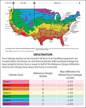 Rater-measured duct leakage to outdoors ≤ 4 CFM25 per 100 sq. ft. of conditioned floor area