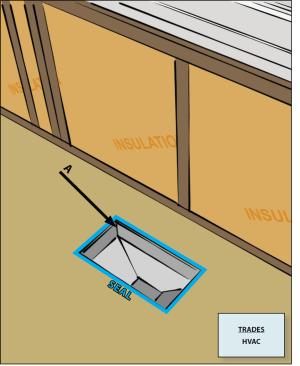 Duct boots sealed to floor, wall, or ceiling using caulk, foam, mastic tape, or mastic paste