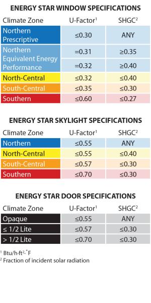 ENERGY STAR Window Specifications