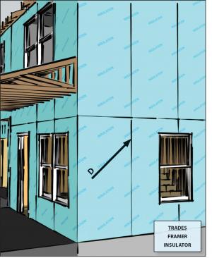 Install continuous rigid foam insulation or insulated siding to help reduce thermal bridging through wood- or metal-framed exterior walls.