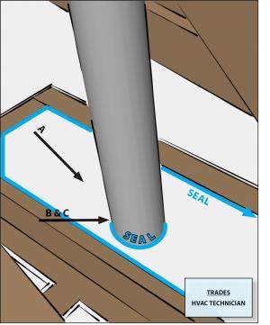 Air seal around all duct shafts and flues installed through ceilings, walls, or flooring to keep conditioned air from leaking into unconditioned space.