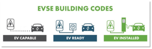 EV-Capable, EV-Ready, and EV-Installed are three categories of electric vehicle infrastructure that are referenced in building codes and standards. 