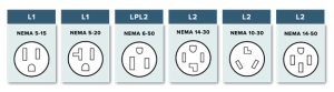 Electric vehicle chargers can plug in to different outlet types, depending on the style of charger.