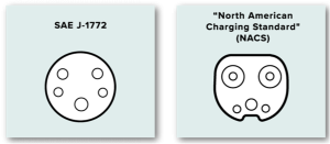 SAE J-1772 and NACS J-3400 are the two most common charging port styles for electric vehicles. 
