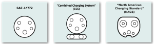 Electric vehicle charging ports may vary depending on the vehicle manufacturer.