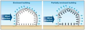 Effect of wind on an enclosed building and a building with an opening. 