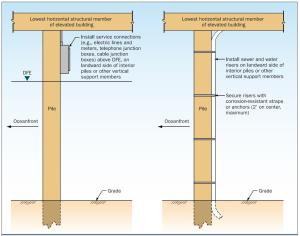 Recommended installation techniques for electrical and plumbing lines and other utility components in homes built on piers above the base flood elevation. 