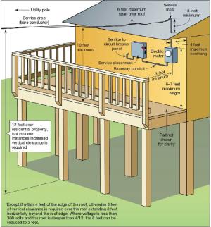 Exterior electrical service components are raised and clearances are provided around components to minimize contact with flood waters and people