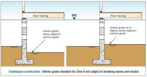 Wrong - In floodplains, the interior grade elevation should be equal to or higher than the exterior grade as shown on right. 