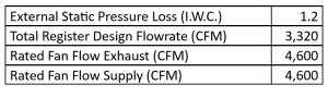 Example design airflow data for a ventilation system in a multifamily building