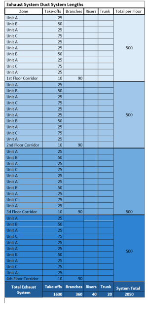 Example duct length calculations for a multifamily central exhaust system 