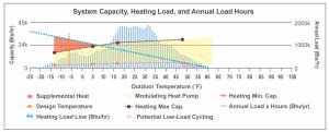 This plot shows a heat pump’s minimum and maximum heating capacities overlaid with a home’s heating load line as well as the annual heating load hours for the home, allowing a designer to assess how well-suited the equipment is for the specific home.