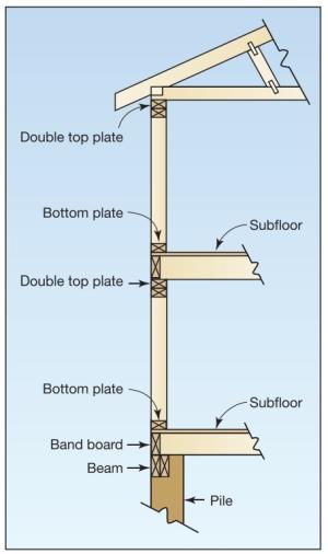 Example of two-story platform framing on a pile-and-beam foundation. 