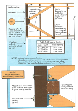 Example B of a gable truss and gable end wall bracing for a home in a hurricane region