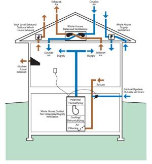 Examples of whole-house and local ventilation systems