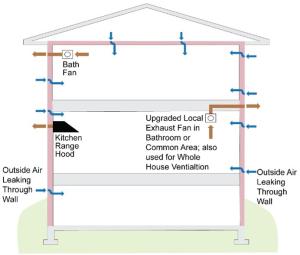 A basic exhaust-only ventilation strategy uses a bath fan or other fan to exhaust air out of the home, which depressurizes the house and induces outdoor air to enter through leaks in the building enclosure.