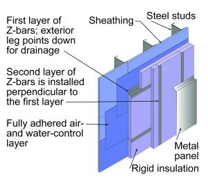 Exterior cladding on a metal-framed building is attached using two perpendicular layers of offset Z-bar to reduce thermal bridging
