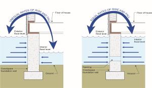 Flood vents allow floodwaters to enter and exit the crawlspace without causing hydrostatic pressure differences