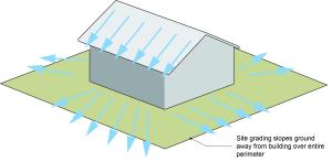 To control surface water, slope the ground away from the building perimeter on all sides.