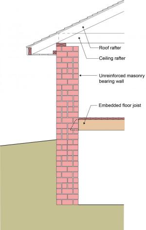 A typical older masonry home with unreinforced brick walls, wood floors, and a wood roof 
