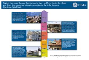 Damage associated with hurricane categories