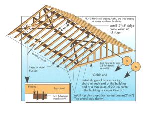 Typical roof truss top chord bracing