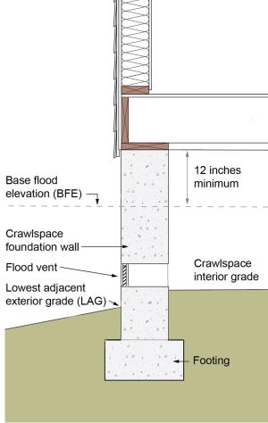 The risk of hydrostatic pressure differences in a flood is reduced when the interior grade of the crawlspace is higher or equal to the exterior grade.