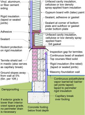 Pest proofing of this unvented crawlspace includes a metal termite shield that extends out from sill plate, metal flashing wrapping bottom of exterior rigid foam, and a termite inspection gap above interior rigid foam.