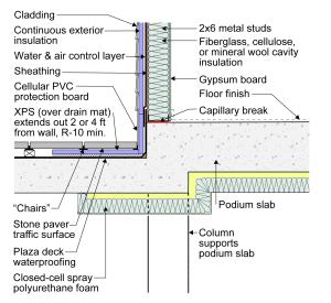 Rigid insulation above and spray foam plus fibrous insulation below the projecting podium deck provide a thermal break between the outside and the unconditioned garage below and the conditioned living space above on the right in this building 
