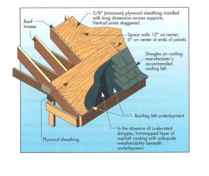 Composition shingle roofing system showing sheathing and hot-mopped underlayment