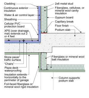 Rigid insulation above and below the projecting podium deck and insulation below the conditioned plenum under the first floor provide a thermal break between the outside, unconditioned garage, and conditioned living space above and to the right
