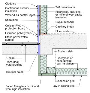Rigid insulation provides a thermal break at the projecting podium deck; the plaza deck and podium slab are independently supported by structural columns in this  building. A dropped ceiling plenum above the garage gives space for floor insulation