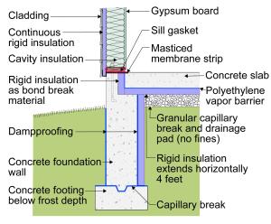 The concrete slab is thermally isolated from the concrete foundation stem wall and the stem wall is insulated for cold climates
