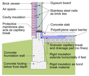 Rigid foam is installed behind the brick veneer and at the slab edge and perimeter to thermally isolate the concrete floor slab from the stem wall