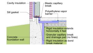 Rigid foam is installed behind the brick veneer, at the slab edge and perimeter, and down the interior of the stem wall to thermally isolate the concrete floor slab from the stem wall