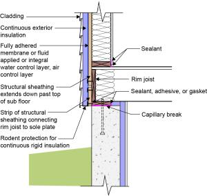 Basement foundation insulated on interior with rigid foam.